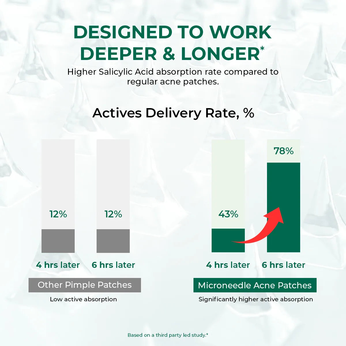 Self Dissolving Microneedle Acne Patches | 8 Patches