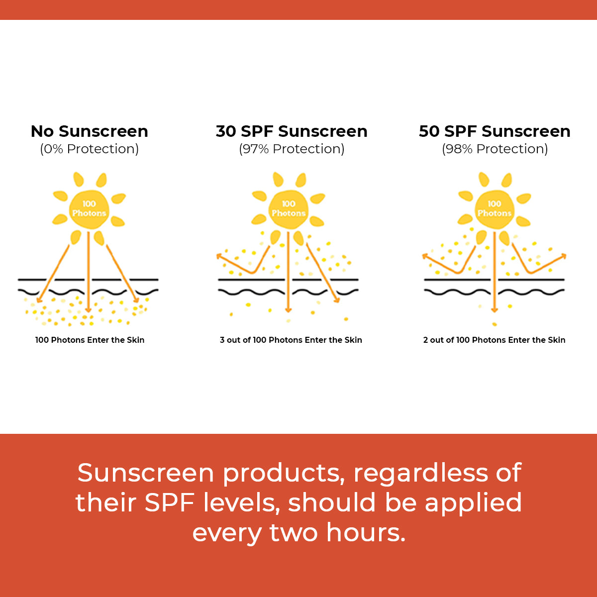 Sunscreen Body Lotion | SPF 50 PA++++ | Broad Spectrum Protection | 150 gm