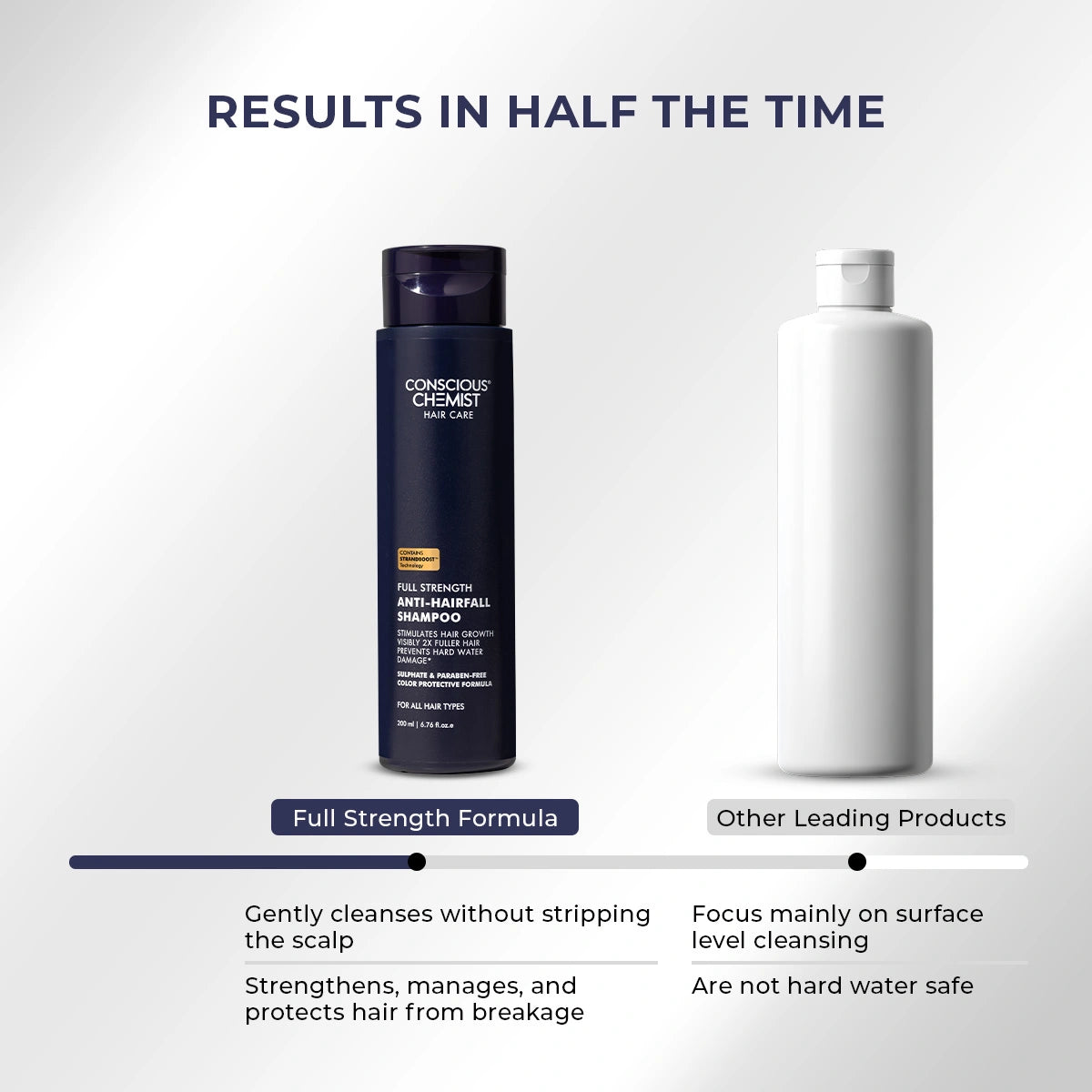 Anti-Hairfall Shampoo | 200 ml