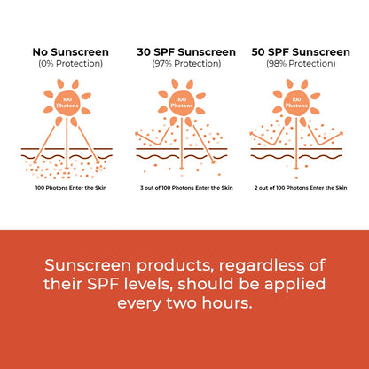 Vitamin C Sunscreen | SPF 50 PA++++ | Zero Whitecast | 50 gm