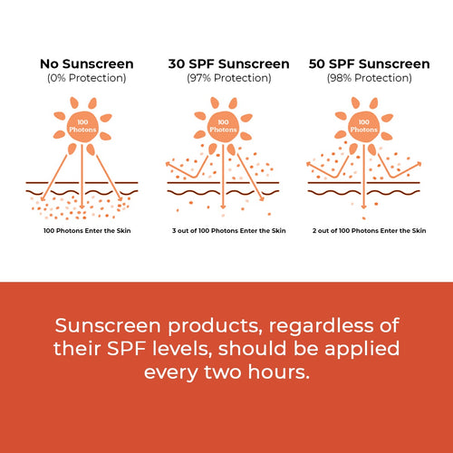 Peach The Sun | SPF 50 PA++++ | 50 gms | Flash Sale