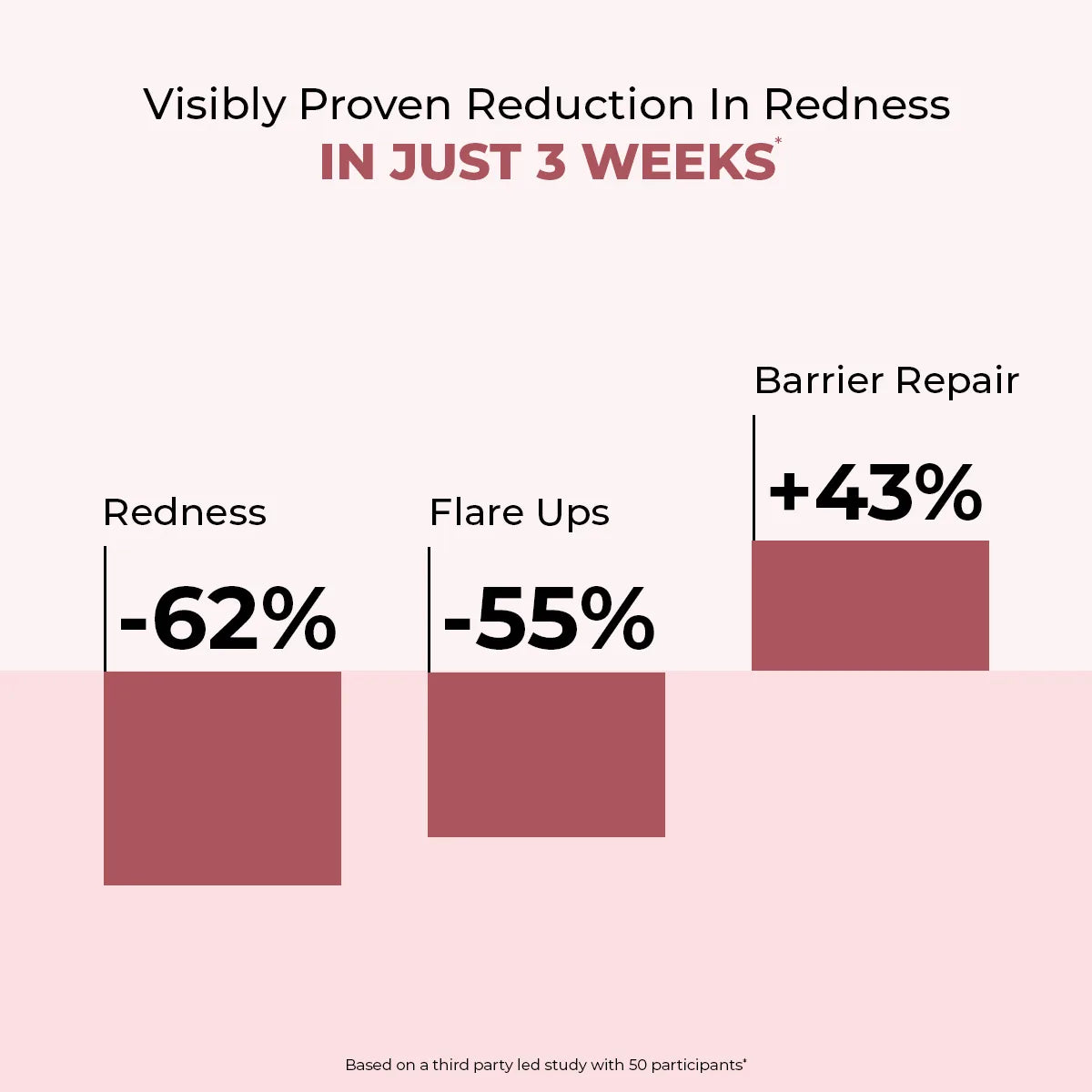 Azicalm Redness & Inflammation Relief Cream |  10% Azelaic Acid | 50 gms