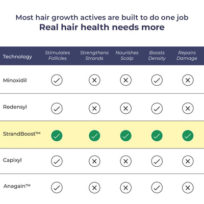 Essential Anti Hair Fall Kit | Reduce Breakage & Improve Strength | shop all