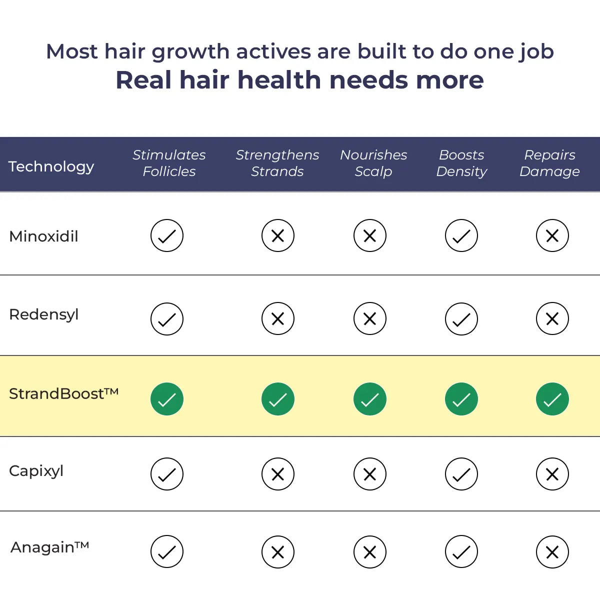 Advanced Hair Growth Kit | Oil + Shampoo + Conditioner + Spray + Serum | Reduces Hairfall & Boosts Hair Density