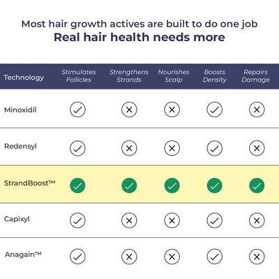 Advanced Hair Regrowth Kit | Boosts Hair Density & Repairs Roots