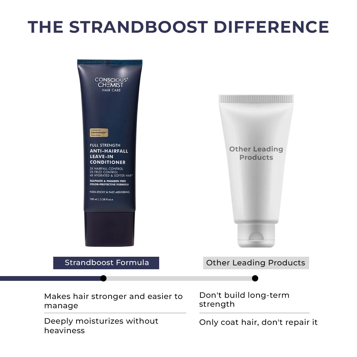 Anti-Hairfall Leave-In Conditioner | Frizz Control