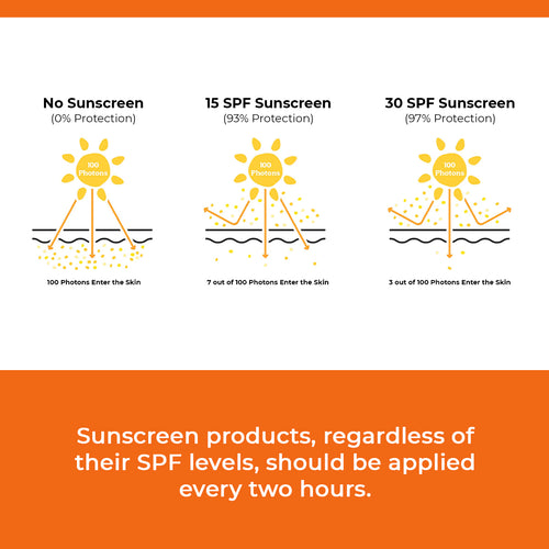 Vivid C Multi-Vitamin Moisturiser | SPF30 PA++ | 100 gms | Flash Sale