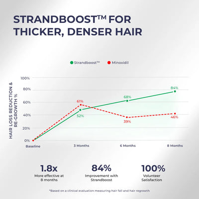 Anti-Hairfall Strength Duo | Shampoo & Conditioner | Reduces Hairfall & Frizz | shop all